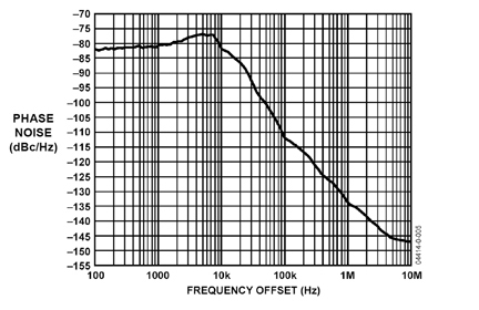 Phase noise for a free-running VCO and a PLL-connected VCO Figure 10: Phase Noise for a Free-Running VCO and a PLL-Connected VCO.